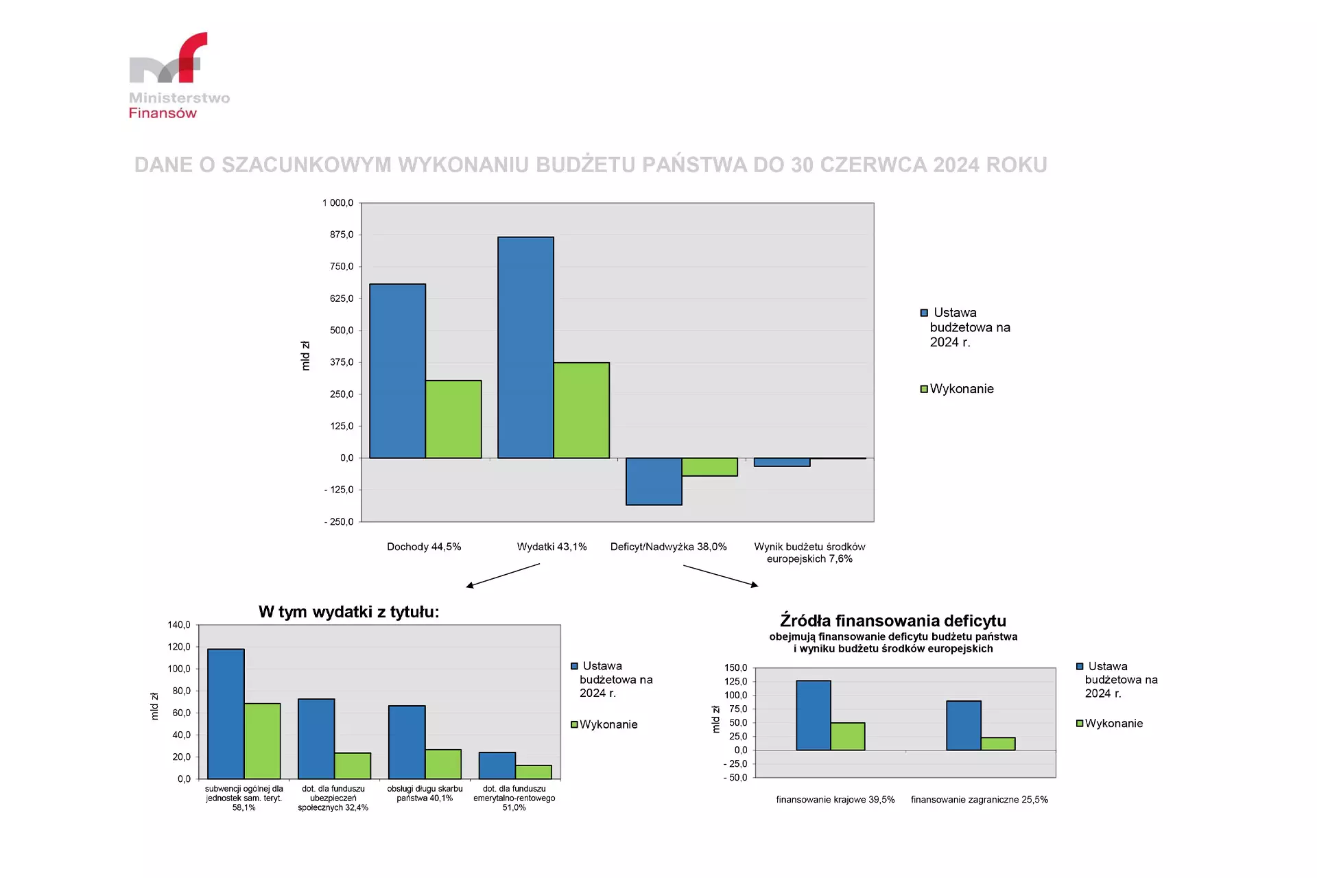 Szacunkowe wykonanie budżetu państwa w okresie styczeń – czerwiec 2024 r.